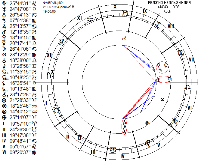 Стеллиум в натальной карте. Астропсихология космограмма. Схема астрологическая Петербурга. Стеллиум в натальной карте как выглядит.
