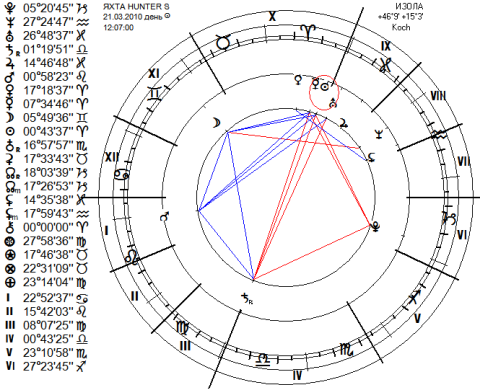 Гороскоп на истинный полдень 21.03.2010 Изола, Словения