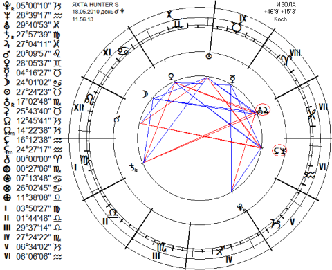 Гороскоп на истинный полдень 18.05.2010 Изола, Словения