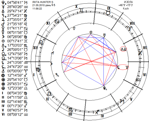 Гороскоп на истинный полдень 21.05.2010 Изола, Словения