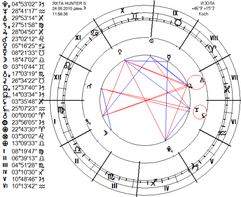 Гороскоп на истинный полдень 24.05.2010 Изола, Словения