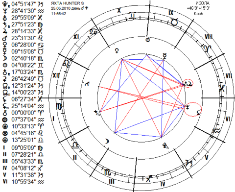 Гороскоп на истинный полдень 25.05.2010 Изола, Словения